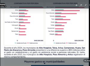 Lee más sobre el artículo CGR detecta que municipios gastaron hasta $90 millones más en celebraciones que en ayuda social.