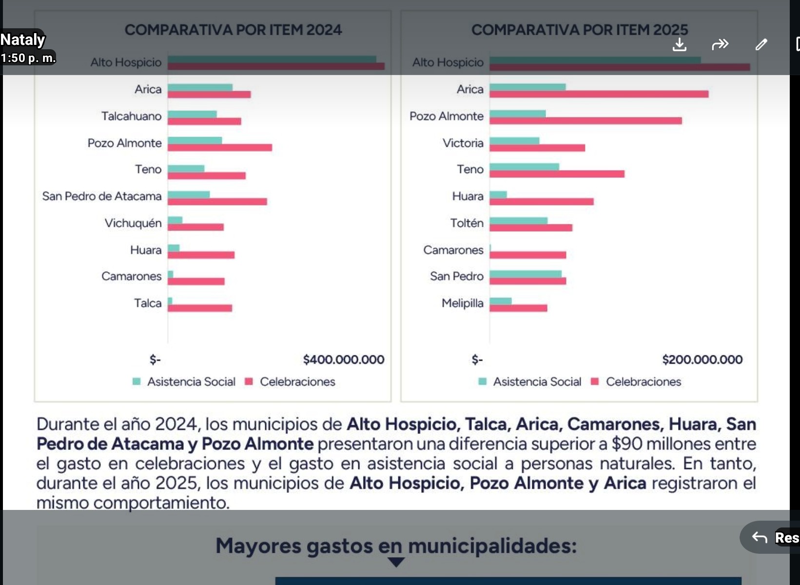 Lee más sobre el artículo CGR detecta que municipios gastaron hasta $90 millones más en celebraciones que en ayuda social.